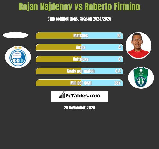 Bojan Najdenov vs Roberto Firmino h2h player stats