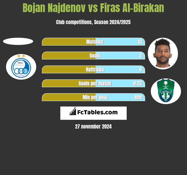 Bojan Najdenov vs Firas Al-Birakan h2h player stats