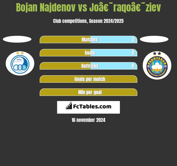 Bojan Najdenov vs Joâ€˜raqoâ€˜ziev h2h player stats