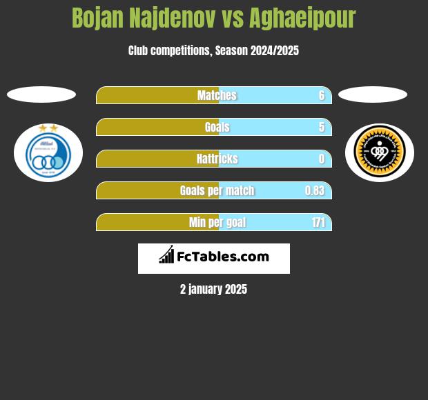 Bojan Najdenov vs Aghaeipour h2h player stats