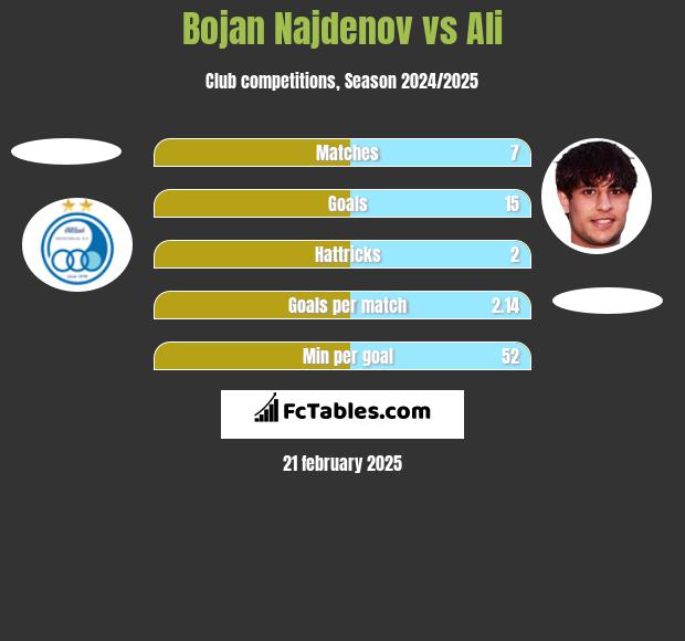 Bojan Najdenov vs Ali h2h player stats