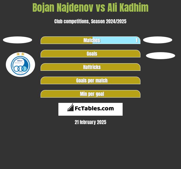 Bojan Najdenov vs Ali Kadhim h2h player stats