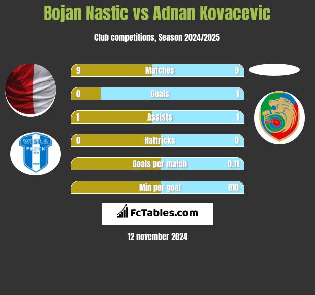 Bojan Nastic vs Adnan Kovacevic h2h player stats