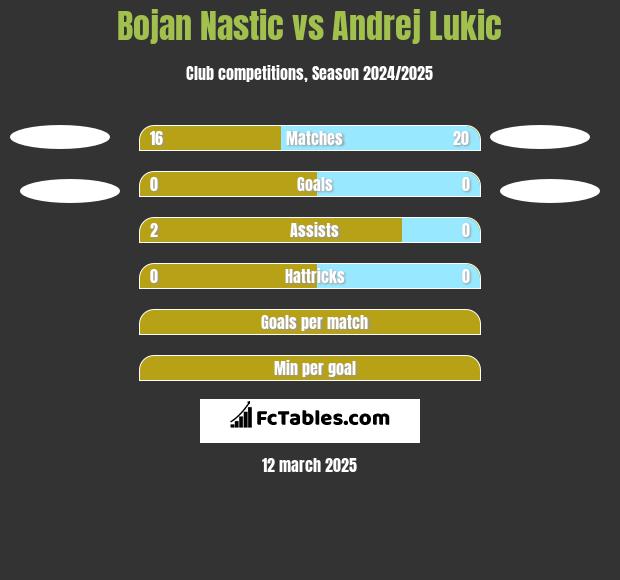 Bojan Nastic vs Andrej Lukic h2h player stats