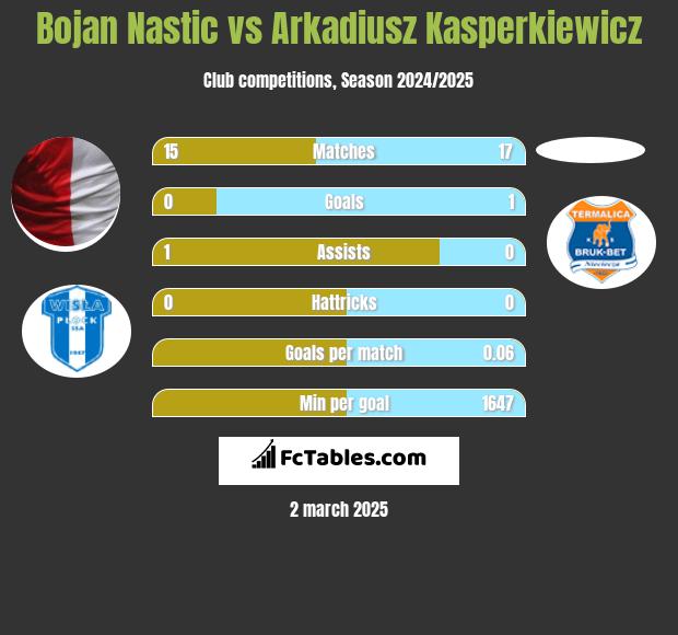 Bojan Nastic vs Arkadiusz Kasperkiewicz h2h player stats