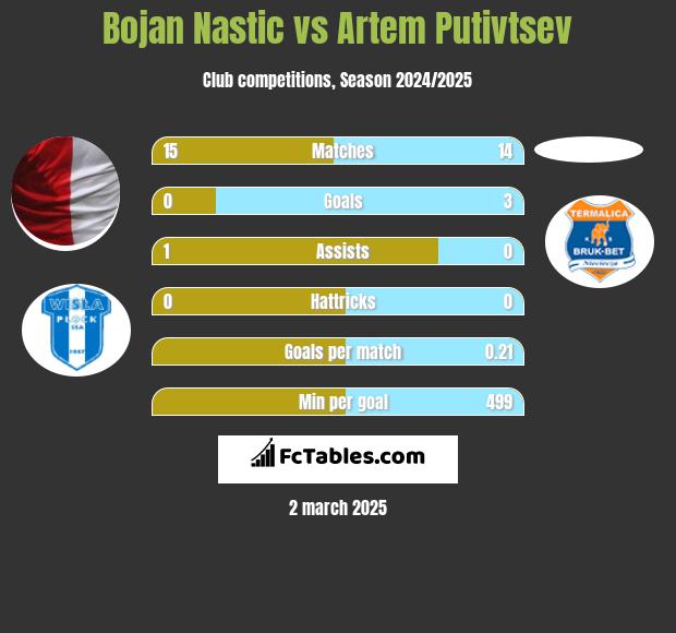 Bojan Nastic vs Artem Putivtsev h2h player stats