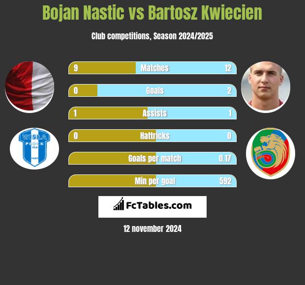 Bojan Nastic vs Bartosz Kwiecien h2h player stats