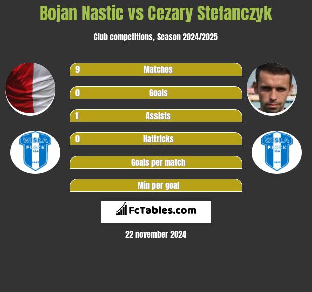 Bojan Nastic vs Cezary Stefańczyk h2h player stats