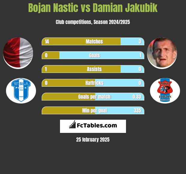 Bojan Nastic vs Damian Jakubik h2h player stats