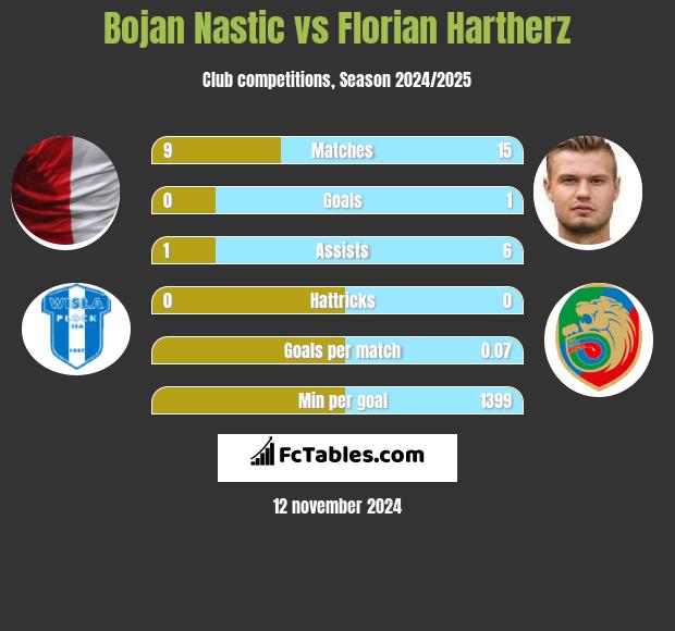 Bojan Nastic vs Florian Hartherz h2h player stats