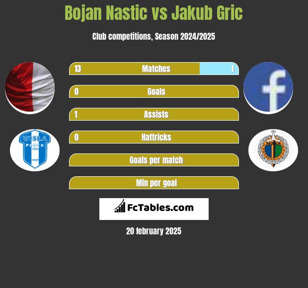 Bojan Nastic vs Jakub Gric h2h player stats