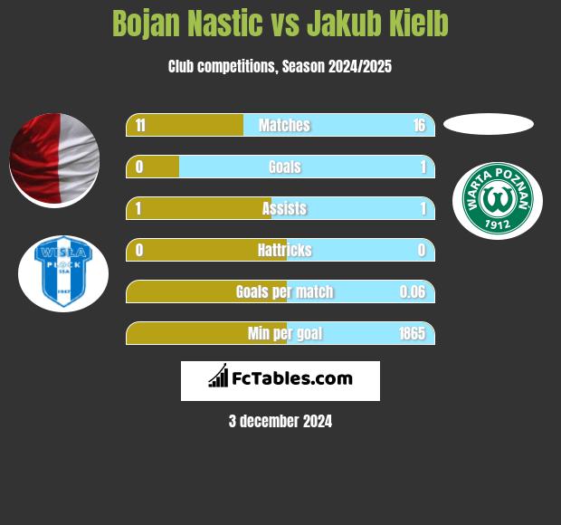 Bojan Nastic vs Jakub Kiełb h2h player stats