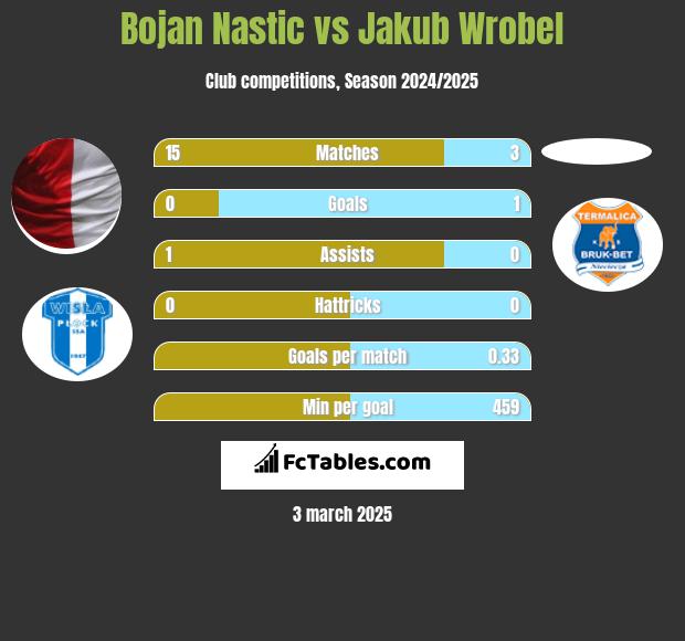 Bojan Nastic vs Jakub Wróbel h2h player stats