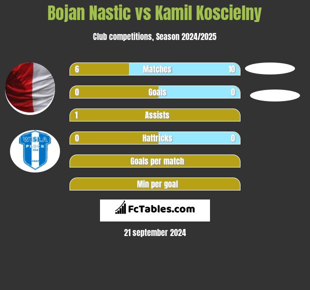 Bojan Nastic vs Kamil Koscielny h2h player stats