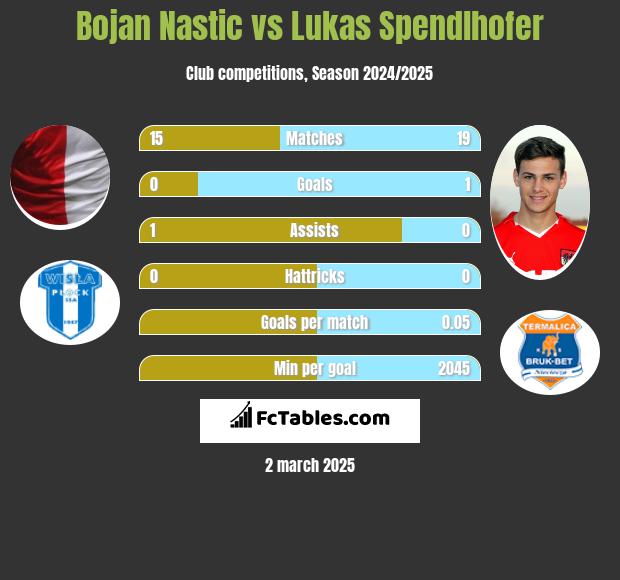 Bojan Nastic vs Lukas Spendlhofer h2h player stats