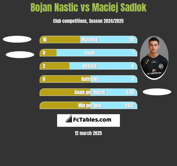 Bojan Nastic vs Maciej Sadlok h2h player stats