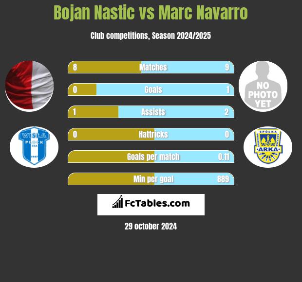 Bojan Nastic vs Marc Navarro h2h player stats