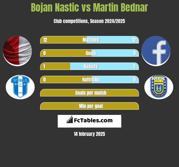 Bojan Nastic vs Martin Bednar h2h player stats