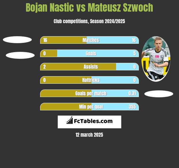 Bojan Nastic vs Mateusz Szwoch h2h player stats