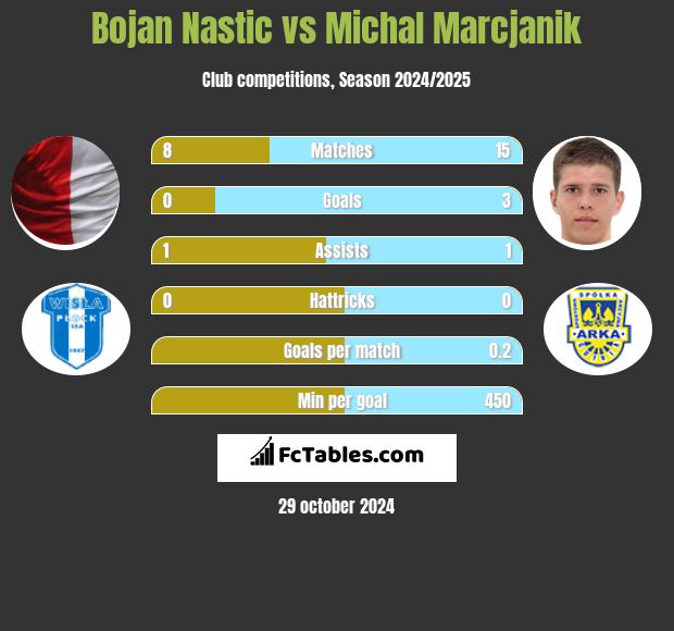 Bojan Nastic vs Michał Marcjanik h2h player stats