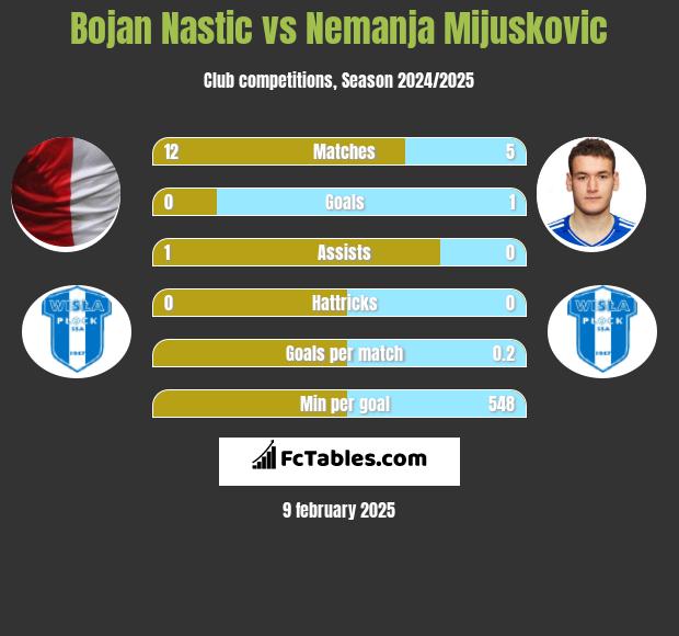 Bojan Nastic vs Nemanja Mijuskovic h2h player stats