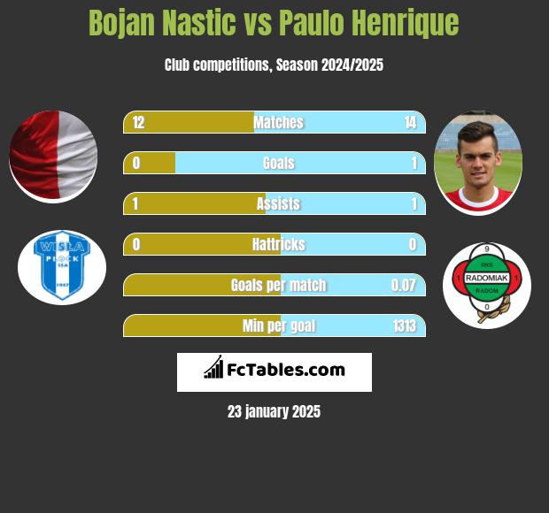 Bojan Nastic vs Paulo Henrique h2h player stats