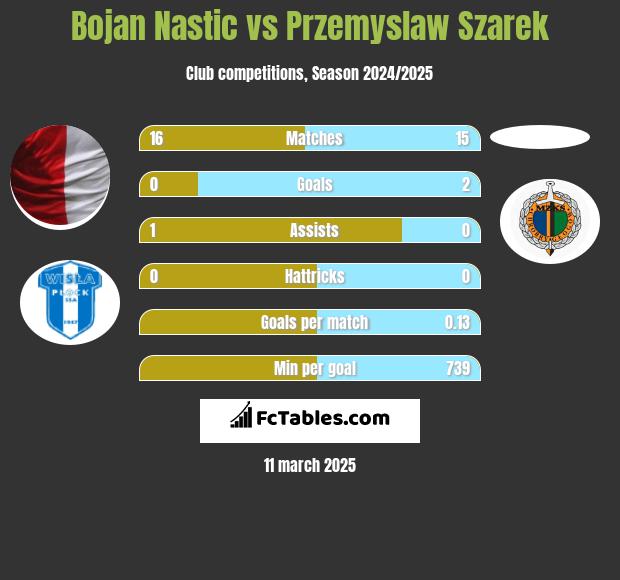 Bojan Nastic vs Przemysław Szarek h2h player stats