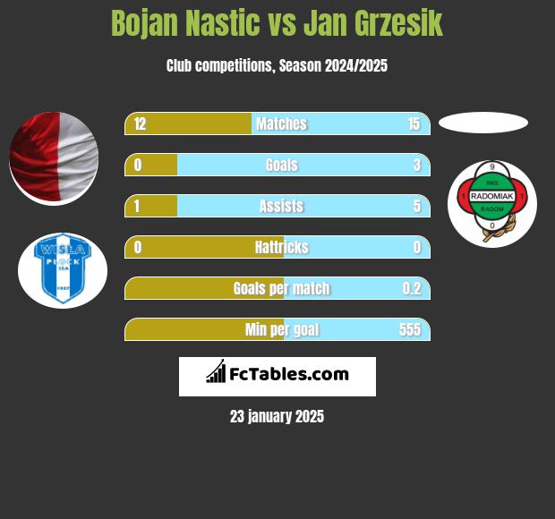 Bojan Nastic vs Jan Grzesik h2h player stats