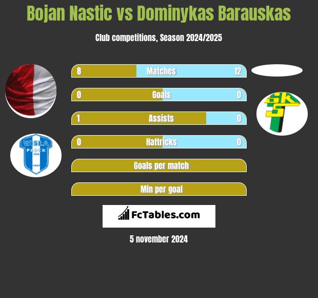 Bojan Nastic vs Dominykas Barauskas h2h player stats