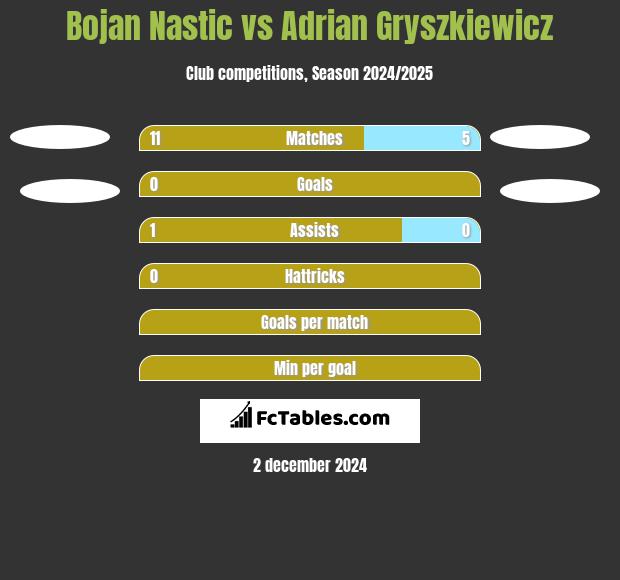 Bojan Nastic vs Adrian Gryszkiewicz h2h player stats