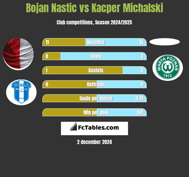 Bojan Nastic vs Kacper Michalski h2h player stats