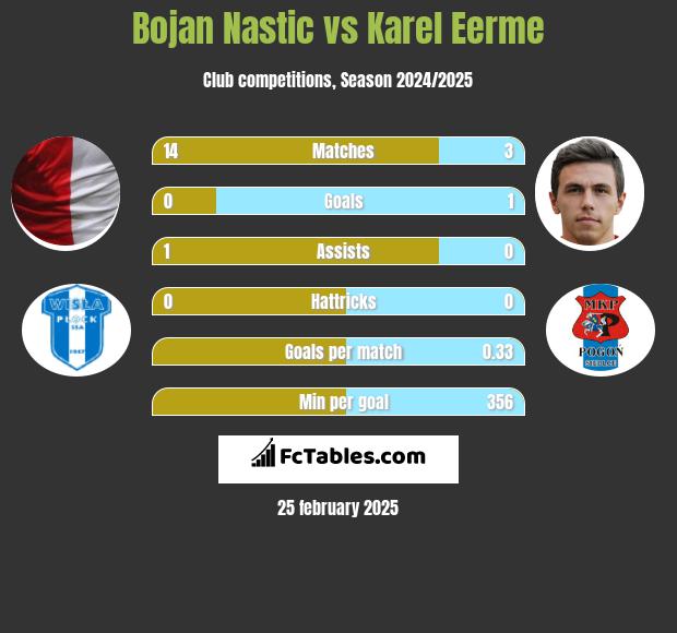 Bojan Nastic vs Karel Eerme h2h player stats