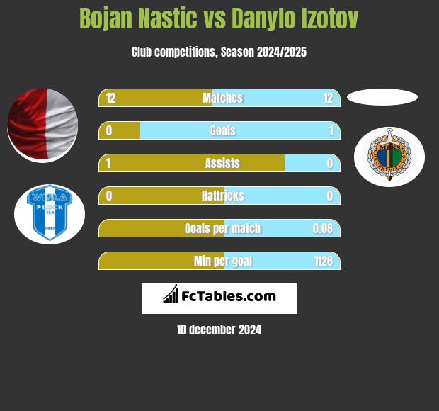 Bojan Nastic vs Danylo Izotov h2h player stats