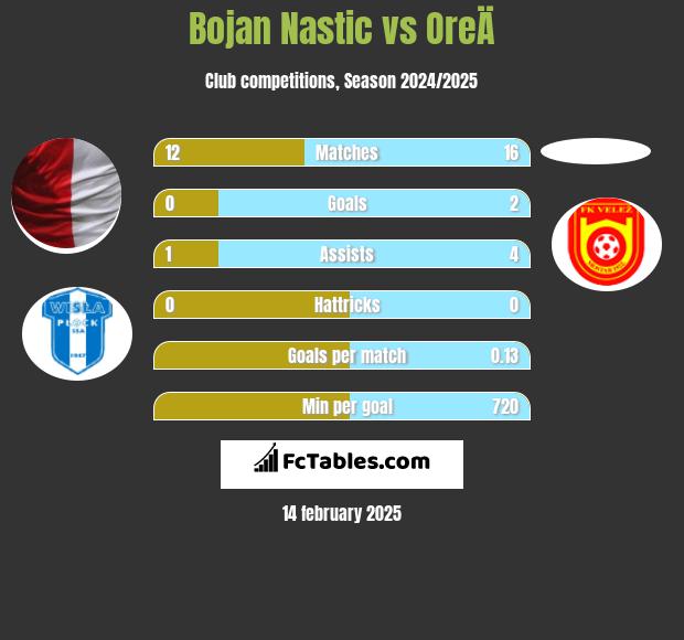 Bojan Nastic vs OreÄ h2h player stats