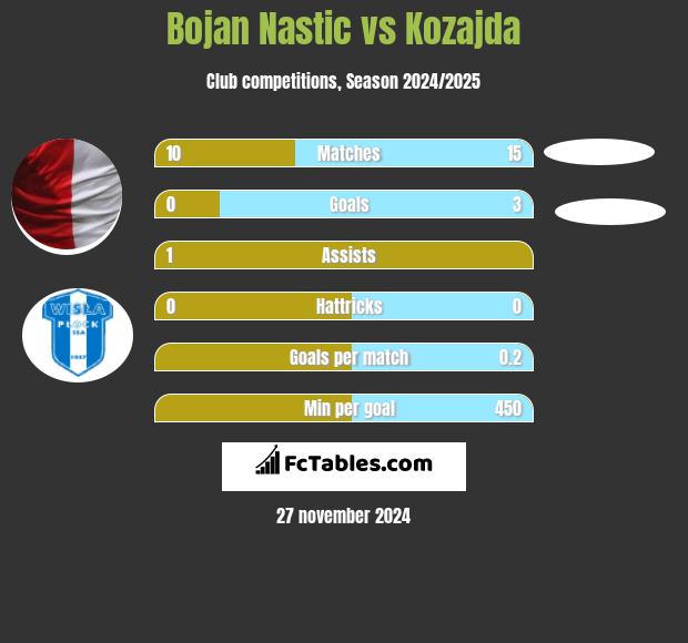 Bojan Nastic vs Kozajda h2h player stats