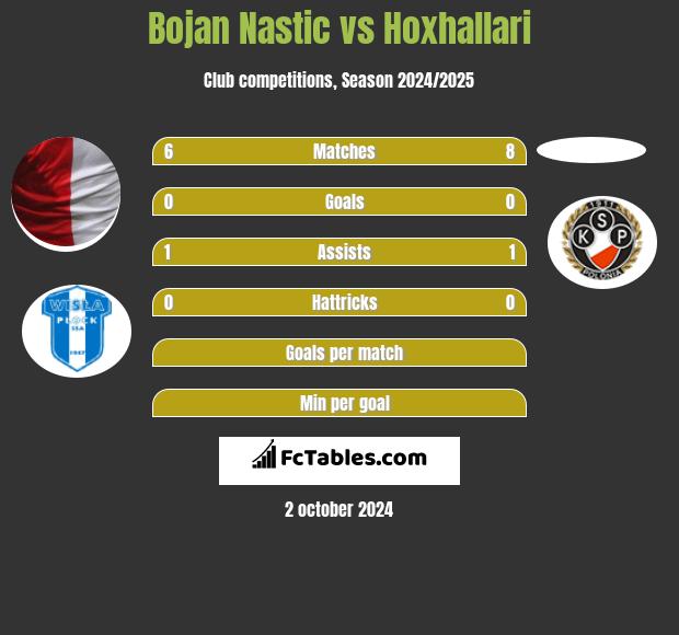 Bojan Nastic vs Hoxhallari h2h player stats