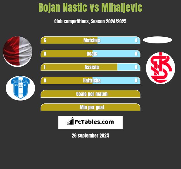 Bojan Nastic vs Mihaljevic h2h player stats