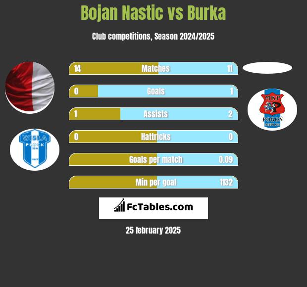 Bojan Nastic vs Burka h2h player stats