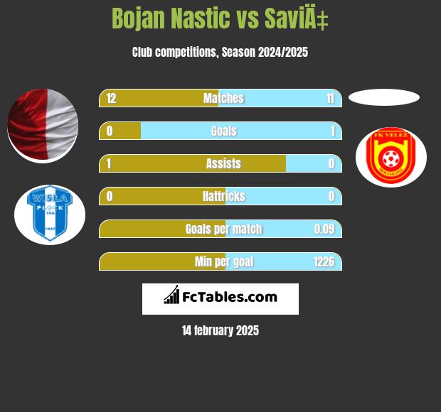 Bojan Nastic vs SaviÄ‡ h2h player stats