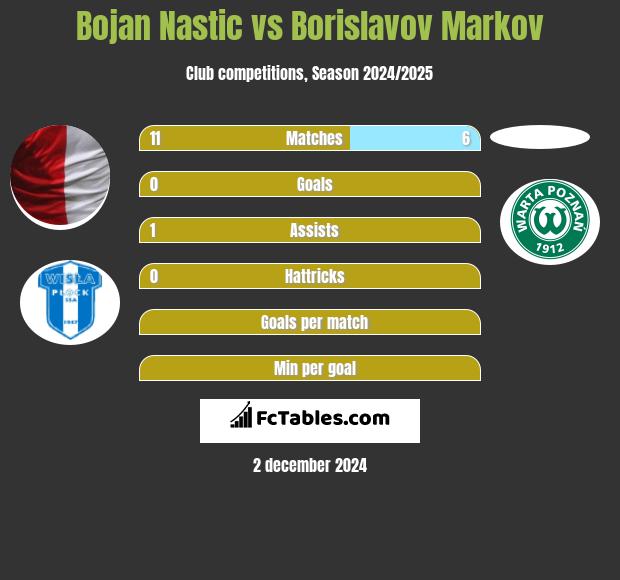 Bojan Nastic vs Borislavov Markov h2h player stats