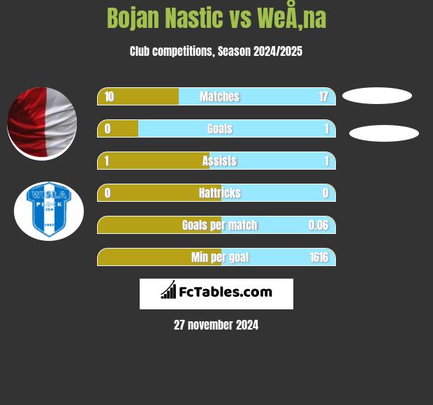 Bojan Nastic vs WeÅ‚na h2h player stats