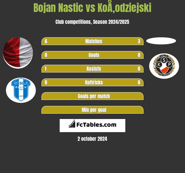 Bojan Nastic vs KoÅ‚odziejski h2h player stats