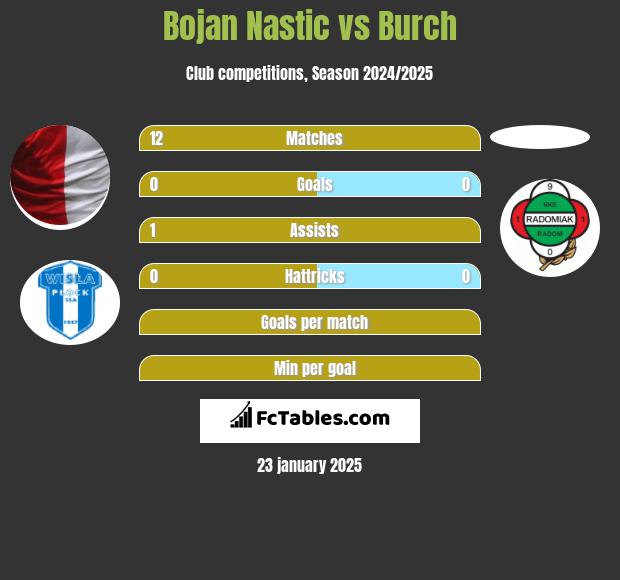 Bojan Nastic vs Burch h2h player stats