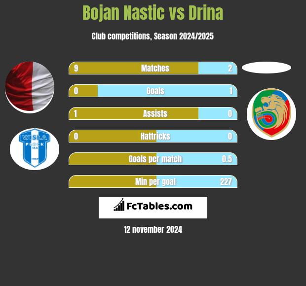 Bojan Nastic vs Drina h2h player stats