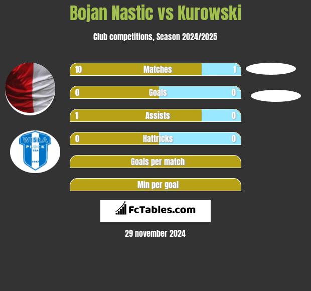 Bojan Nastic vs Kurowski h2h player stats