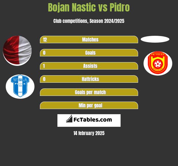 Bojan Nastic vs Pidro h2h player stats