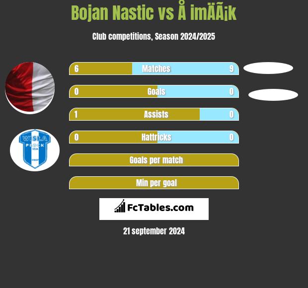 Bojan Nastic vs Å imÄÃ¡k h2h player stats