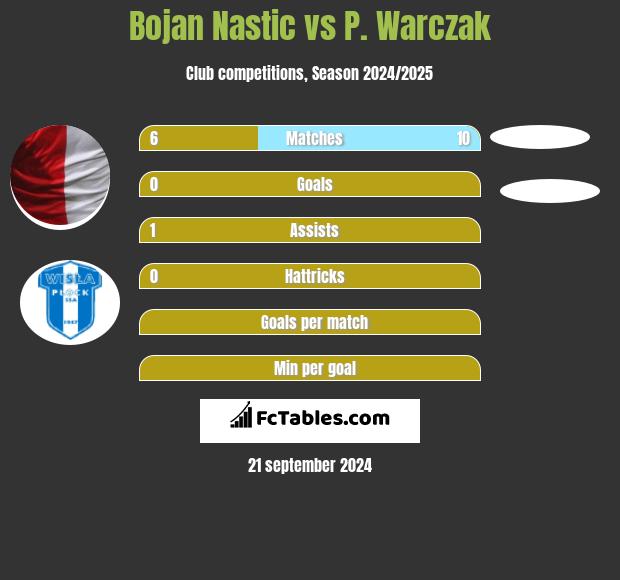 Bojan Nastic vs P. Warczak h2h player stats