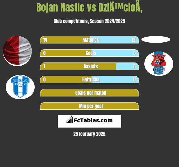 Bojan Nastic vs DziÄ™cioÅ‚ h2h player stats