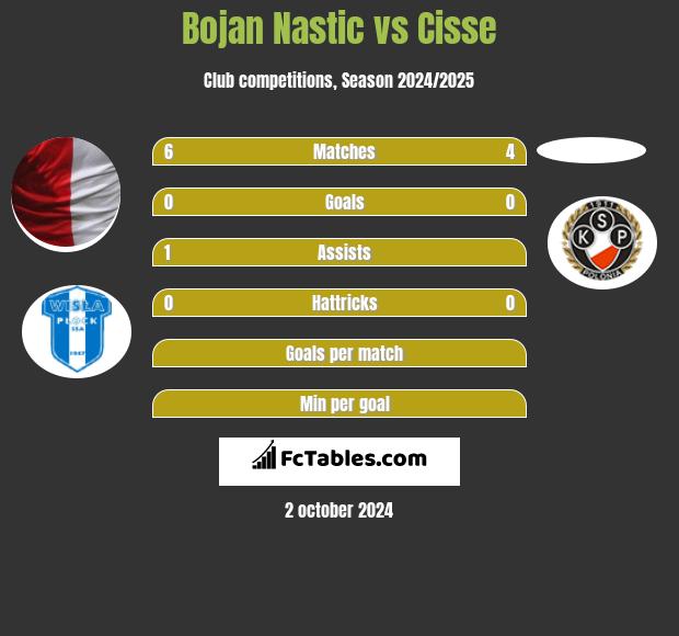 Bojan Nastic vs Cisse h2h player stats